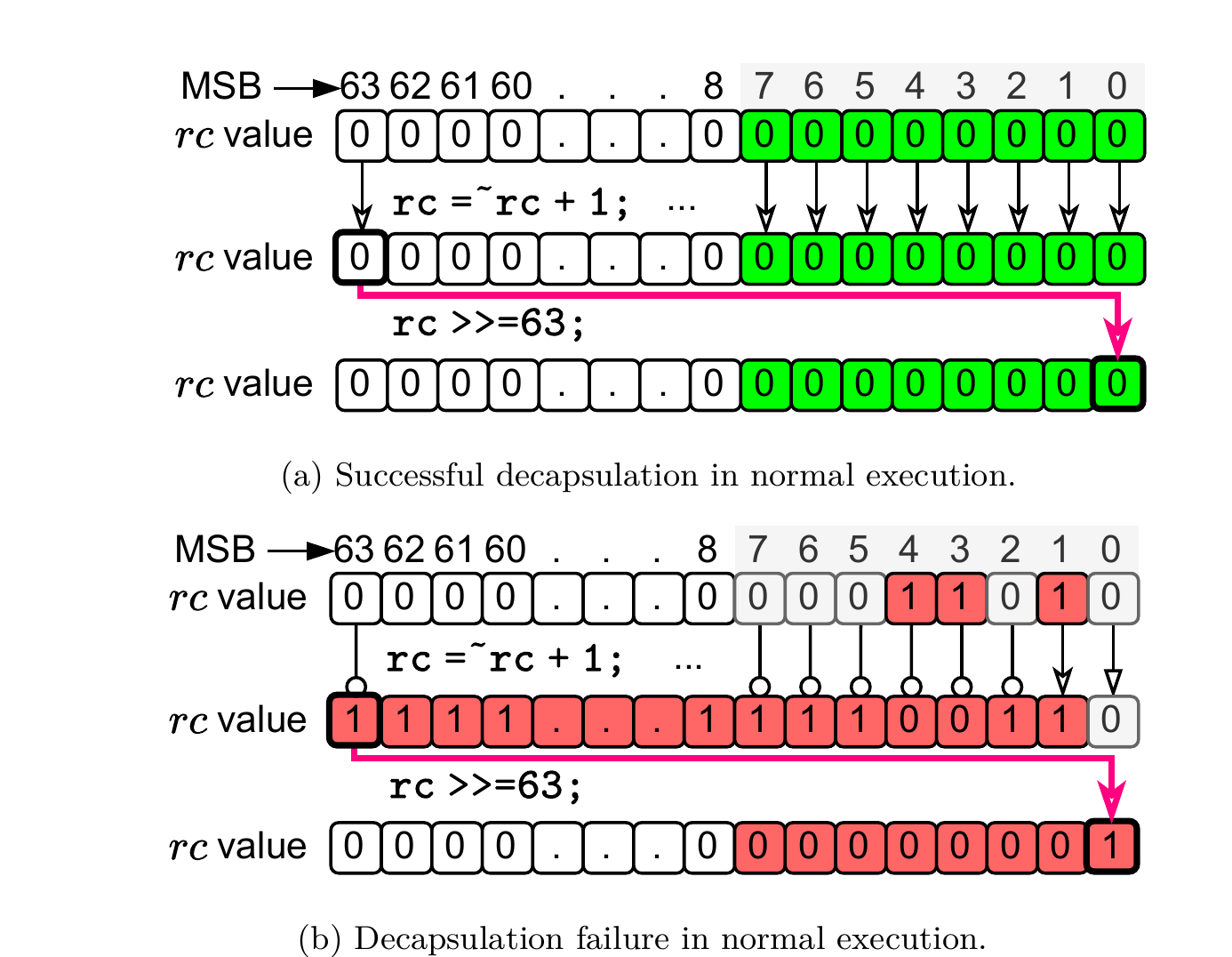Diagram from the paper showing the mismatch flag computation on a normal match (all bits fold to 0) versus a normal mismatch (bits fold to 1)